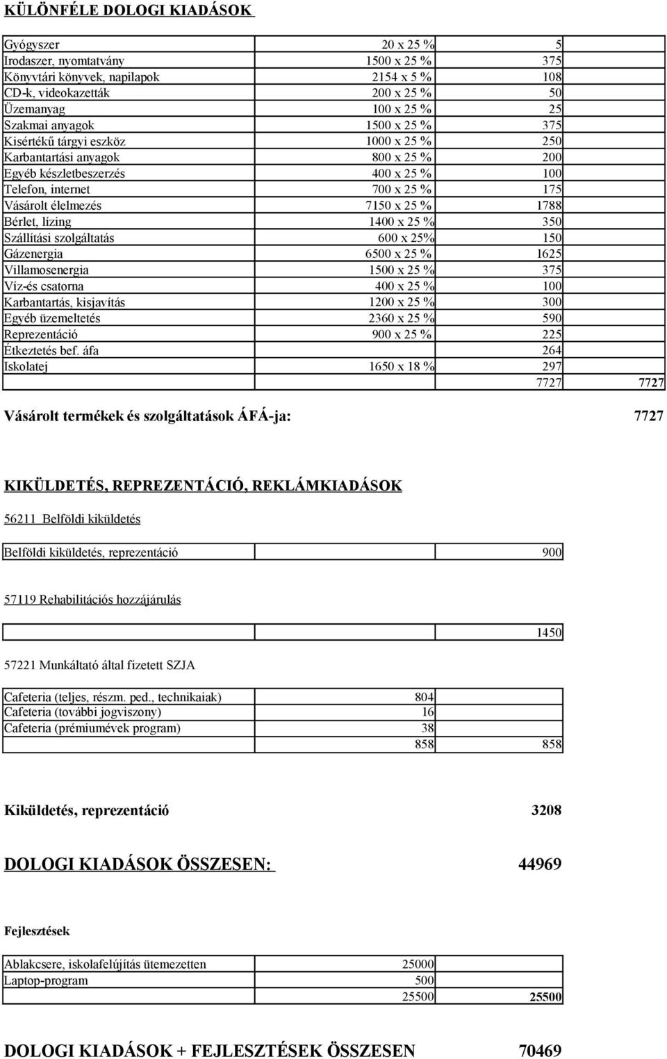 25 % 1788 Bérlet, lízing 1400 x 25 % 350 Szállítási szolgáltatás 600 x 25% 150 Gázenergia 6500 x 25 % 1625 Villamosenergia 1500 x 25 % 375 Víz-és csatorna 400 x 25 % 100 Karbantartás, kisjavítás 1200