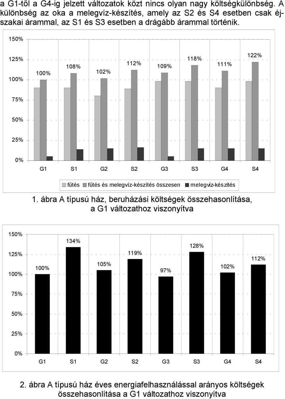 150% 125% 108% 102% 112% 109% 118% 111% 122% 75% 50% 25% 0% G1 S1 G2 S2 G3 S3 G4 S4 fűtés fűtés és melegvíz-készítés összesen melegvíz-készítés 1.