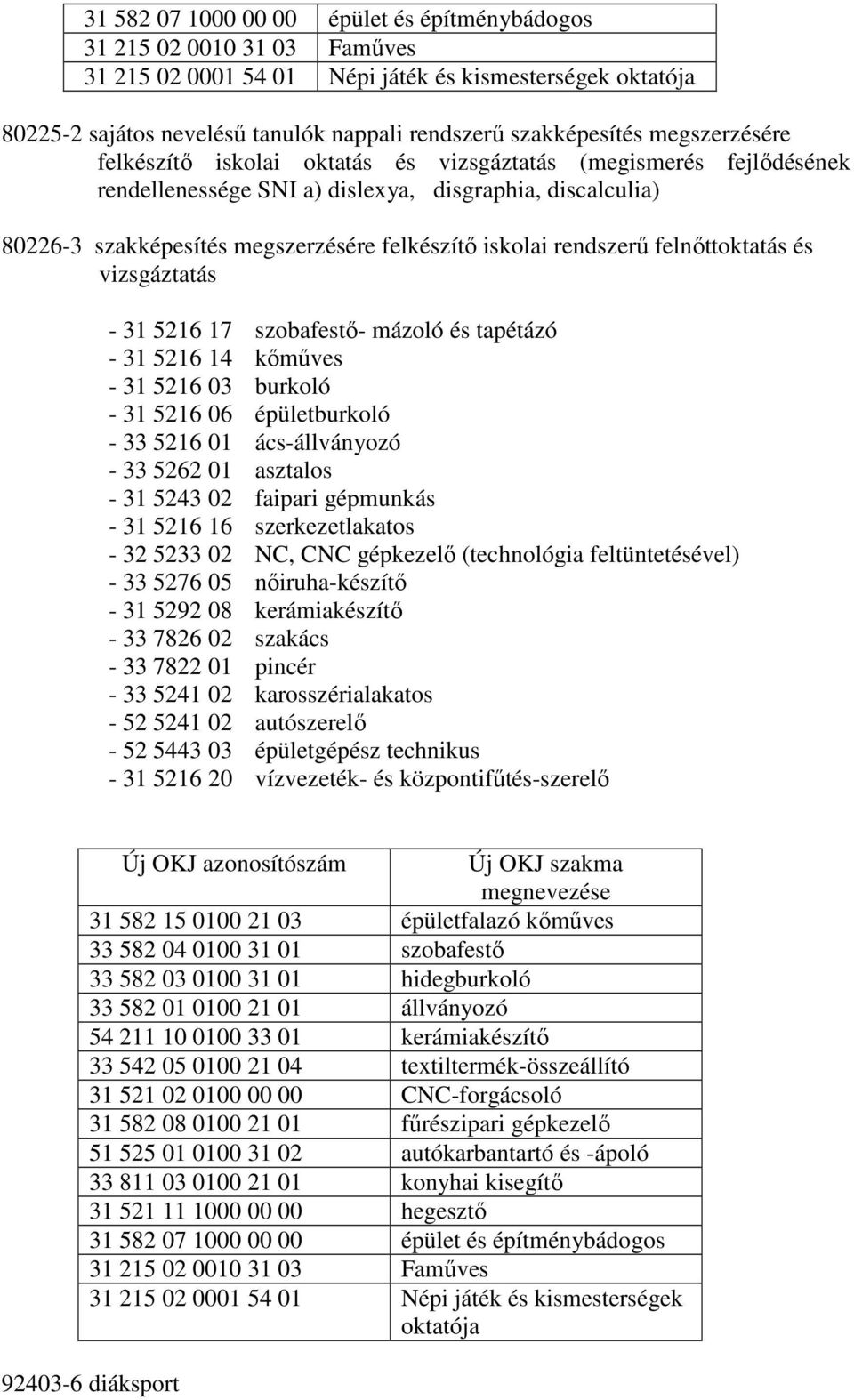 rendszerő felnıttoktatás és vizsgáztatás - 31 5216 17 szobafestı- mázoló és tapétázó - 31 5216 14 kımőves - 31 5216 03 burkoló - 31 5216 06 épületburkoló - 33 5216 01 ács-állványozó - 33 5262 01