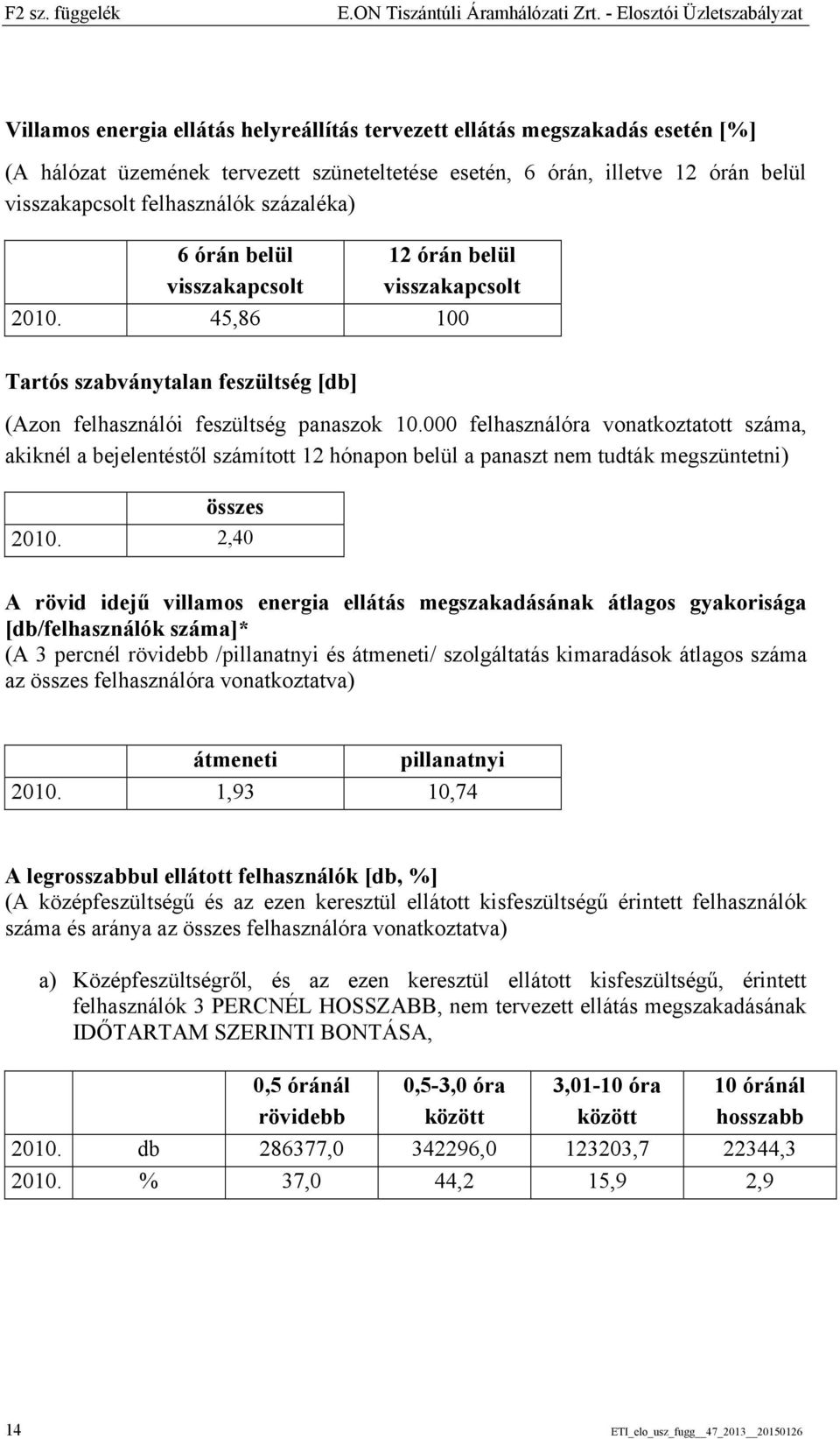 visszakapcsolt felhasználók százaléka) 6 órán belül visszakapcsolt 12 órán belül visszakapcsolt 2010. 45,86 100 Tartós szabványtalan feszültség [db] (Azon felhasználói feszültség panaszok 10.