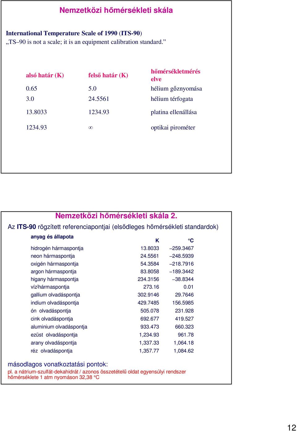 Az ITS-90 rögzített referenciapontjai (elsődleges hőmérsékleti standardok) anyag és állapota K C hidrogén hármaspontja 13.8033 259.3467 neon hármaspontja 24.5561 248.5939 oxigén hármaspontja 54.