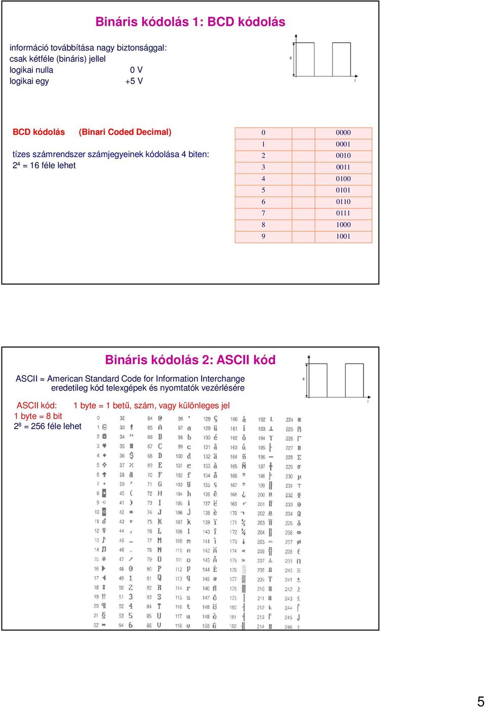 3 0011 4 0100 5 0101 6 0110 7 0111 8 1000 9 1001 Bináris kódolás 2: ASCII kód ASCII = American Standard Code for Information