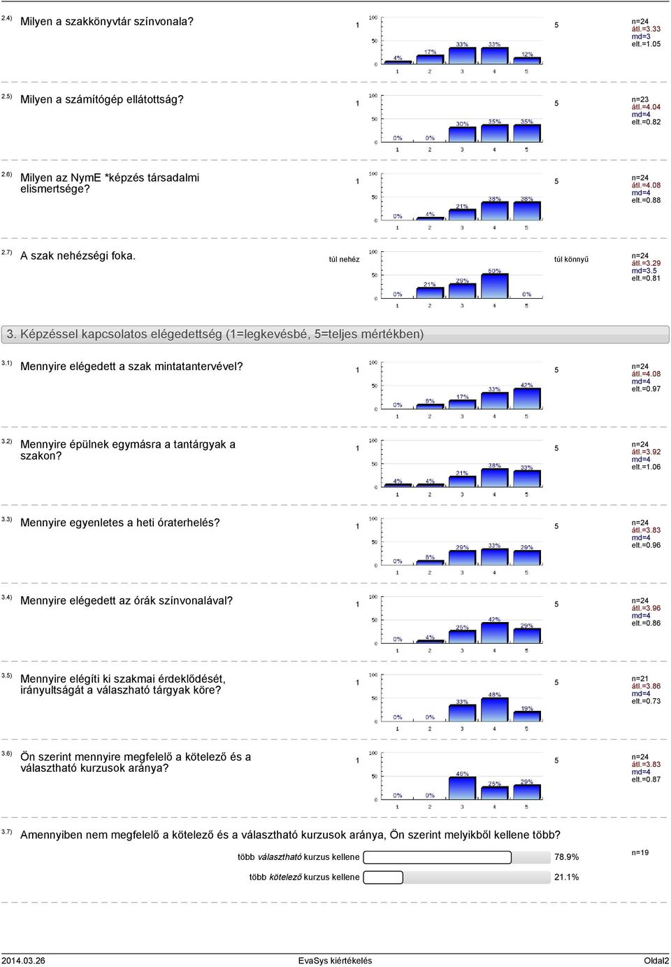 2) Mennyire épülnek egymásra a tantárgyak a szakon? átl.=3.92 elt.=.06 3.3) Mennyire egyenletes a heti óraterhelés? átl.=3.83 elt.=0.96 3.4) Mennyire elégedett az órák színvonalával? átl.=3.96 elt.=0.86 3.