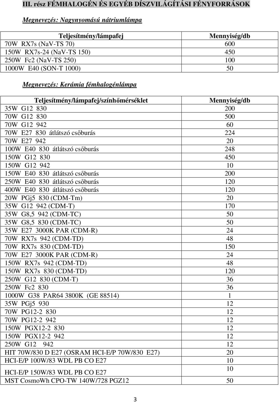 100W E40 830 átlátszó csőburás 248 150W G12 830 450 150W G12 942 10 150W E40 830 átlátszó csőburás 200 250W E40 830 átlátszó csőburás 120 400W E40 830 átlátszó csőburás 120 20W PGj5 830 (CDM-Tm) 20