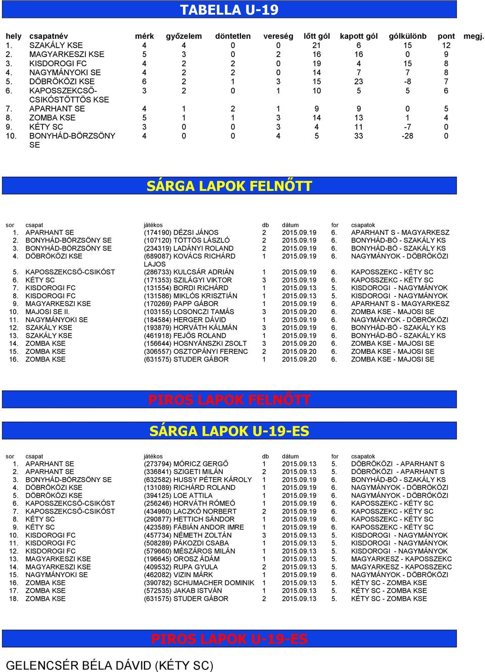 KÉTY SC 3 0 0 3 4 11-7 0 10. BONYHÁD-BÖRZSÖNY SE 4 0 0 4 5 33-28 0 SÁRGA LAPOK FELNŐTT sor csapat játékos db dátum for csapatok 1. APARHANT SE (174190) DÉZSI JÁNOS 2 2015.09.19 6.