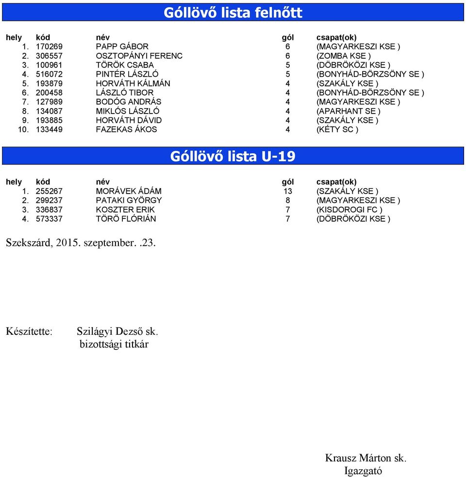 134087 MIKLÓS LÁSZLÓ 4 (APARHANT SE ) 9. 193885 HORVÁTH DÁVID 4 (SZAKÁLY KSE ) 10. 133449 FAZEKAS ÁKOS 4 (KÉTY SC ) Góllövő lista U-19 hely kód 1.