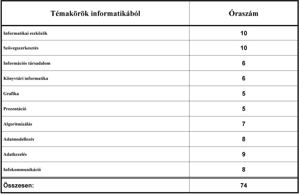 informatika 6 Grafika 5 Prezentáció 5 Algoritmizálás 7