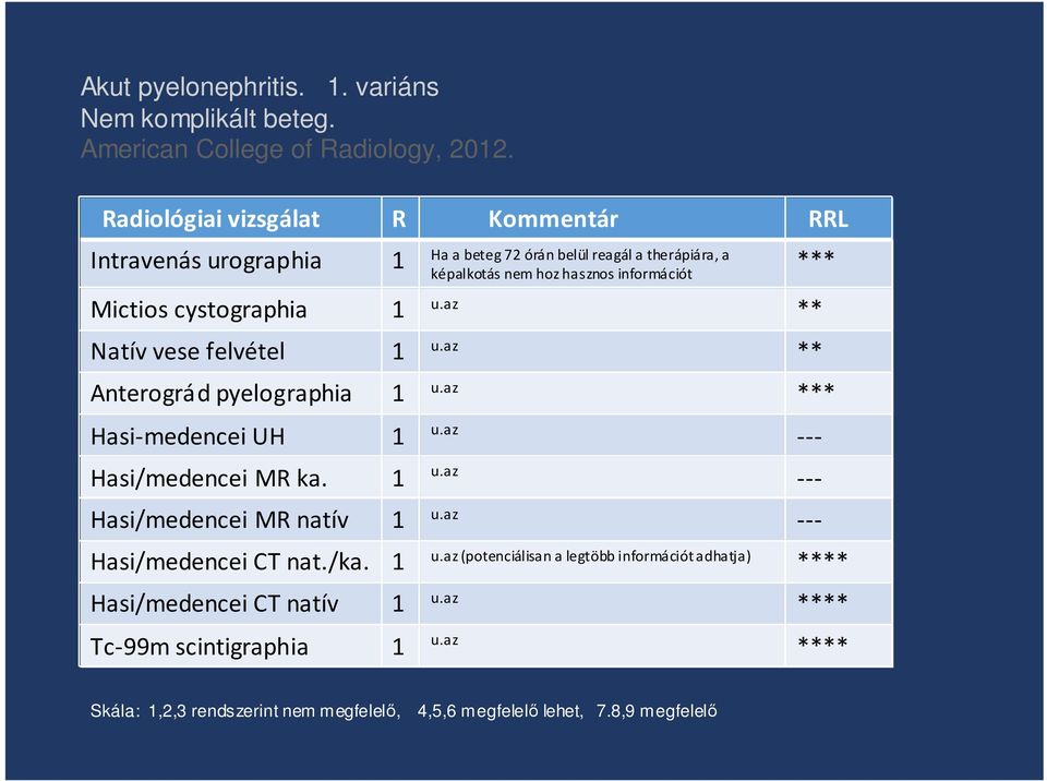 cystographia 1 u.az ** Natív vese felvétel 1 u.az ** Anterográd pyelographia 1 u.az *** Hasi-medencei UH 1 u.az --- Hasi/medencei MR ka. 1 u.az --- Hasi/medencei MR natív 1 u.