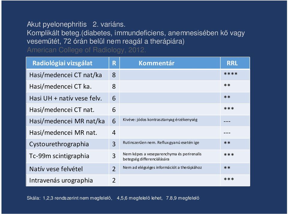 6 *** Hasi/medencei MR nat/ka 6 Kivéve: jódos kontrasztanyag érzékenység --- Hasi/medencei MR nat. 4 --- Cystourethrographia 3 Rutinszerűen nem.