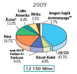 RÉGIÓK SZERINT(2009)