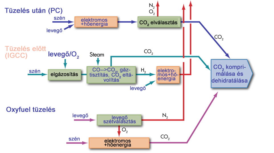 A CO 2 leválasztás lehetséges útjai Lehetséges elválasztási eljárások: