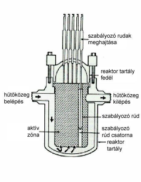 A reaktor részei A nyomottvizes