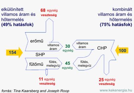 100 = 30 külön hő- és villamosenergia termelés tüzelőanyag 55 tüzelőanyag 75