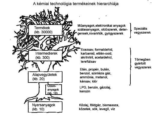 A vegyipar szerkezete Relatív érték Nyersolaj 1 Tüzelőanyag 2 Tipikus petrolkémiai termék 10