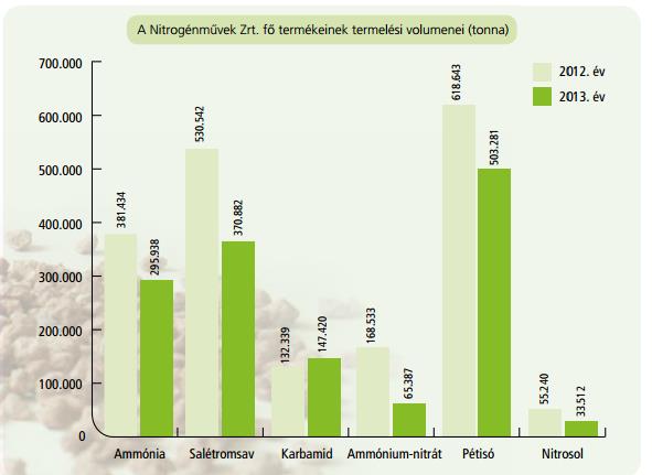 10 legnagyobb ammónia