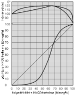 Tömény (~98%) salétromsav gyártás Direkt eljárás: folyékony N 2 O 4 50 bar nyomáson HOKO-eljárás: N 2 O 4 + H 2 O + 1/2 O 2 = 2 HNO 3 Indirekt eljárás: 68,4%-os azeotrópot képez Pauling-eljárás: híg