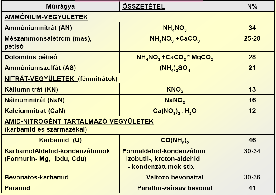 Mérgező biuret képződés: NH 2 NH 2 hevítés C O 2C O NH 2 + NH 3 NH 2 C O NH 2 Tárolás: - száraz helyen, 6 rétegben - szemcsés karbamid kevésbé higroszkópos Előnyei: - szállítás, raktározás, kiszórás