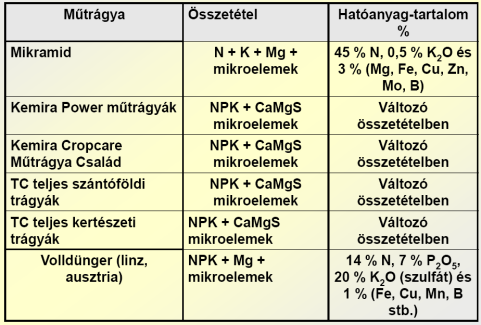 Dr. Pátzay György 191 Összetett komplex műtrágyák