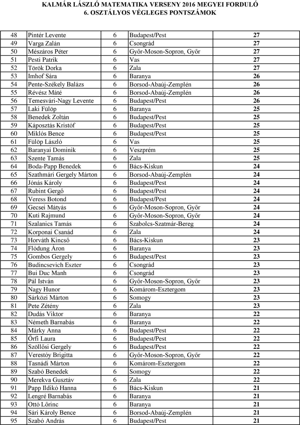 Káposztás Kristóf 6 Budapest/Pest 25 60 Miklós Bence 6 Budapest/Pest 25 61 Fülöp László 6 Vas 25 62 Baranyai Dominik 6 Veszprém 25 63 Szente Tamás 6 Zala 25 64 Boda-Papp Benedek 6 Bács-Kiskun 24 65