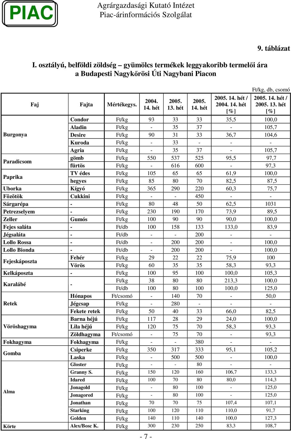 hét / [%] Condor 93 33 33 35,5 1, Aladin - 35 37-15,7 Burgonya Desire 9 31 33 36,7 14,6 Kuroda - 33 - - - Agria - 35 37-15,7 Paradicsom gömb 55 537 525 95,5 97,7 fürtös - 616 6-97,3 Paprika TV édes