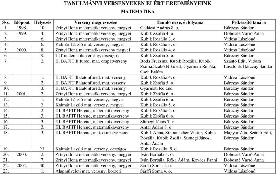 verseny, megyei Kubik Rozália 3. o. 5. 2000. 8. Zrínyi Ilona matematikaverseny megyei Kubik Rozália 4. o. 6. 9. TIT matematikaverseny, országos Kubik Zsófia 5. o. Bárczay Sándor 7. 2. II. BAFIT B.