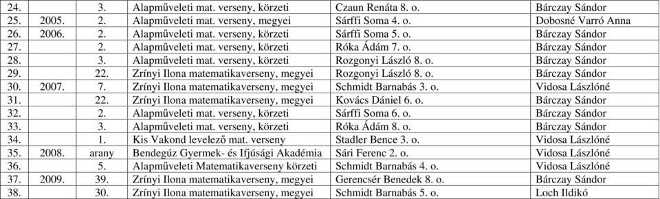 Zrínyi Ilona matematikaverseny, megyei Rozgonyi László 8. o. Bárczay Sándor 30. 2007. 7. Zrínyi Ilona matematikaverseny, megyei Schmidt Barnabás 3. o. 31. 22.