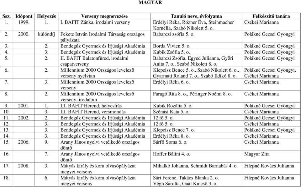 3. Bendegúz Gyermek és Ifjúsági Akadémia Kubik Zsófia 5. o. Polákné Gecsei Gyöngyi 5. 2. II.