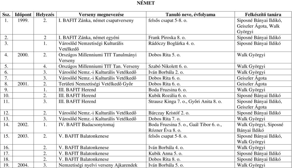 2000. 2. Országos Millenniumi TIT Tanulmányi Dobos Rita 5. o. Walk Györgyi 5. 4. Országos Millenniumi TIT Tan. Szabó Nikolett 6. o. Walk Györgyi 6. 3. Városl d Nemz.