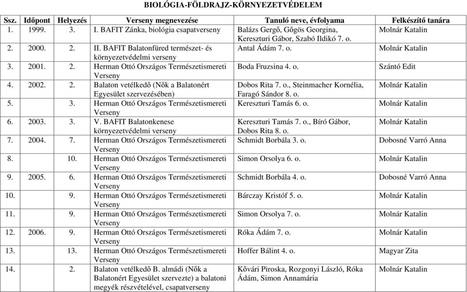 o., Steinmacher Kornélia, Egyesület szervezésében) Faragó Sándor 8. o. 5. 3. Herman Ottó Országos Természetismereti Kereszturi Tamás 6. o. 6. 2003. 3. V. BAFIT Balatonkenese Kereszturi Tamás 7. o., Bíró Gábor, környezetvédelmi verseny Dobos Rita 8.