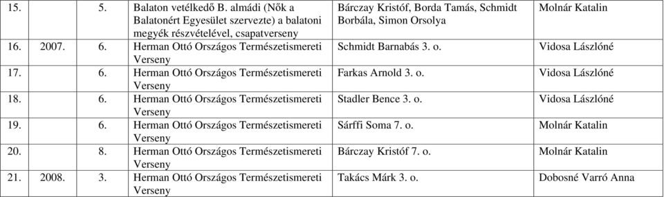 8. Herman Ottó Országos Természetismereti 21. 2008. 3.