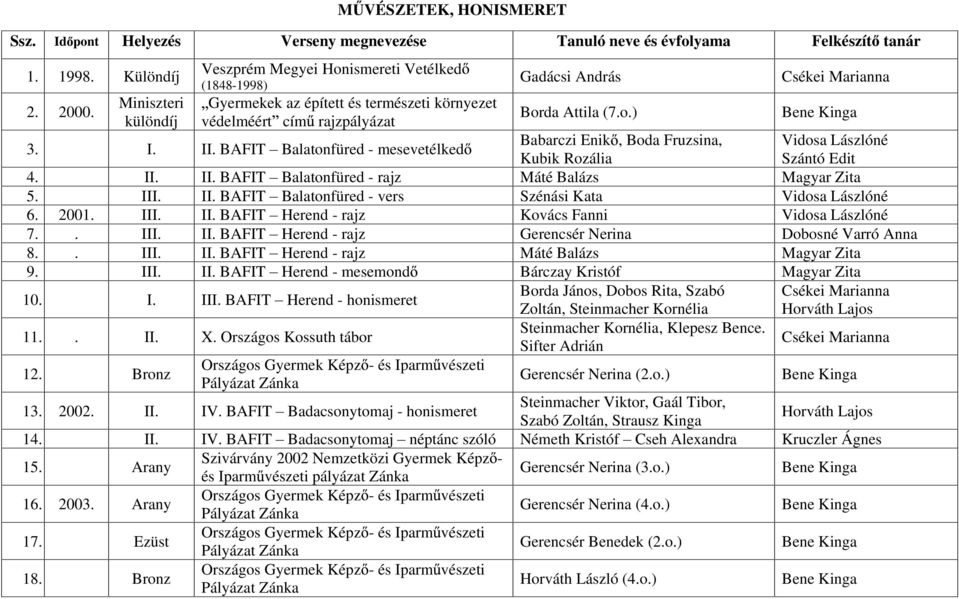 BAFIT Balatonfüred - mesevetélked Babarczi Enik, Boda Fruzsina, Kubik Rozália Szántó Edit 4. II. II. BAFIT Balatonfüred - rajz Máté Balázs Magyar Zita 5. III. II. BAFIT Balatonfüred - vers Szénási Kata 6.