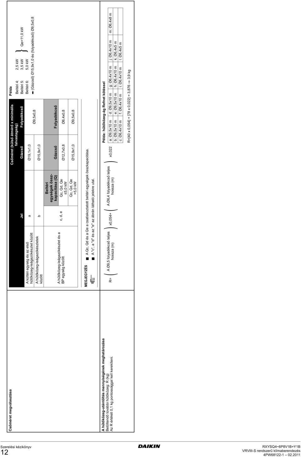 Folyadékcső a Ø9,x,0 b Ø5,9x,0 c, d, e Ø9,5x0,8 Beltéri egységek összkapacitása (Q) Gázcső Folyadékcső Qc, Qd, Qe 5,0 kw Qc, Qd, Qe >5,0 kw Ø,7x0,8 Ø6,x0,8 Ø5,9x,0 Ø9,5x0,8 Példa Beltéri :,5 kw