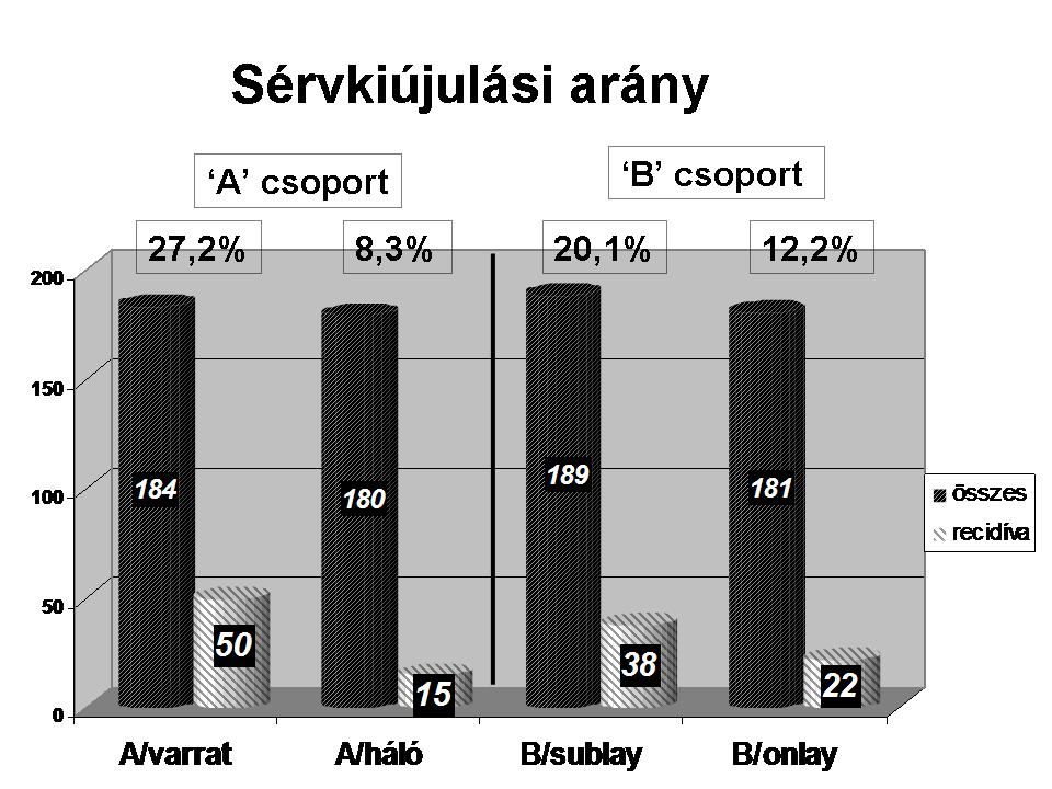 10 zavarok jelenlétét, az elbocsátás idejét, a korai és késői posztoperatív fájdalom mértékét, valamint az esetleges korai recidíva meglétét, az esetleges rendkívüli esemény jelentkezését.