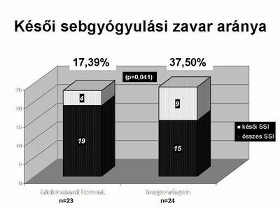 6 egységnyi kötszert használtunk normális sebgyógyulás során és 32,7 egységnyit SSI esetén, a különbség itt is szignifikáns (p<0,001). 1.