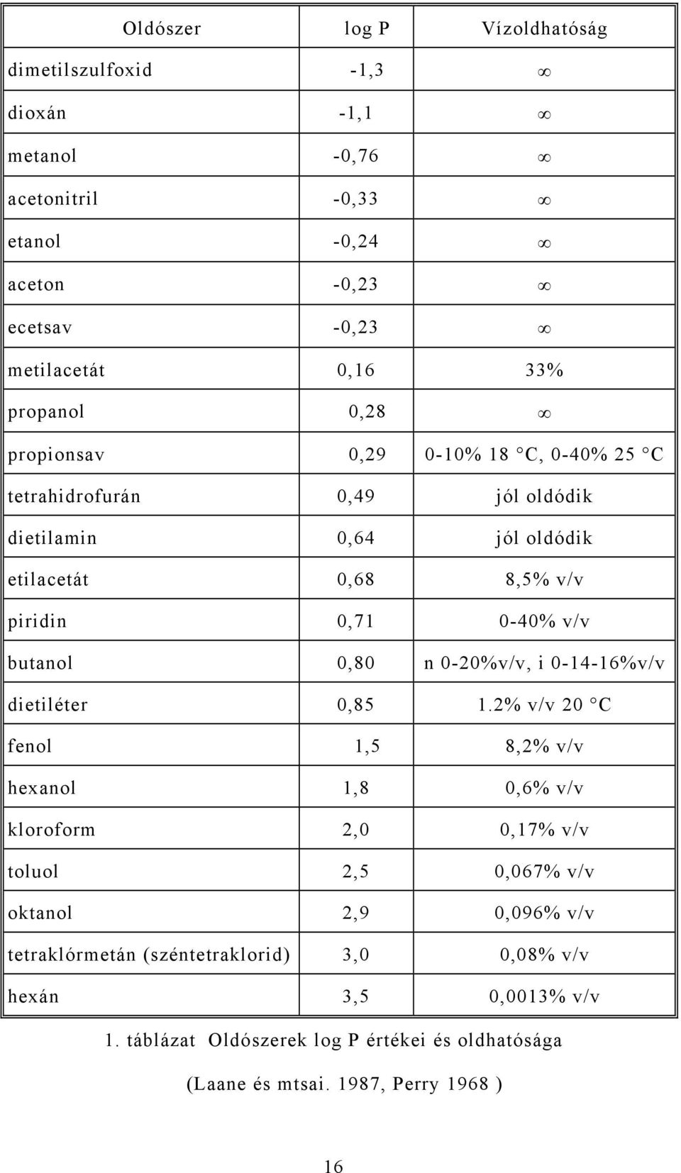 butanol 0,80 n 0-20%v/v, i 0-14-16%v/v dietiléter 0,85 1.