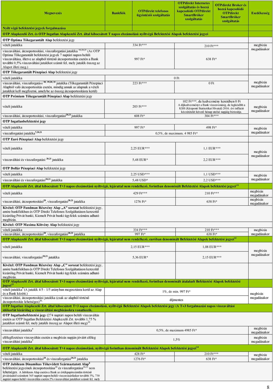 által kibocsátott T napos elszámolású nyíltvégű Befektetési Alapok befektetési jegyei OTP Optima Tőkegarantált Alap befektetési jegy vételi jutaléka 334 Ft*** 210 Ft*** visszaváltási,
