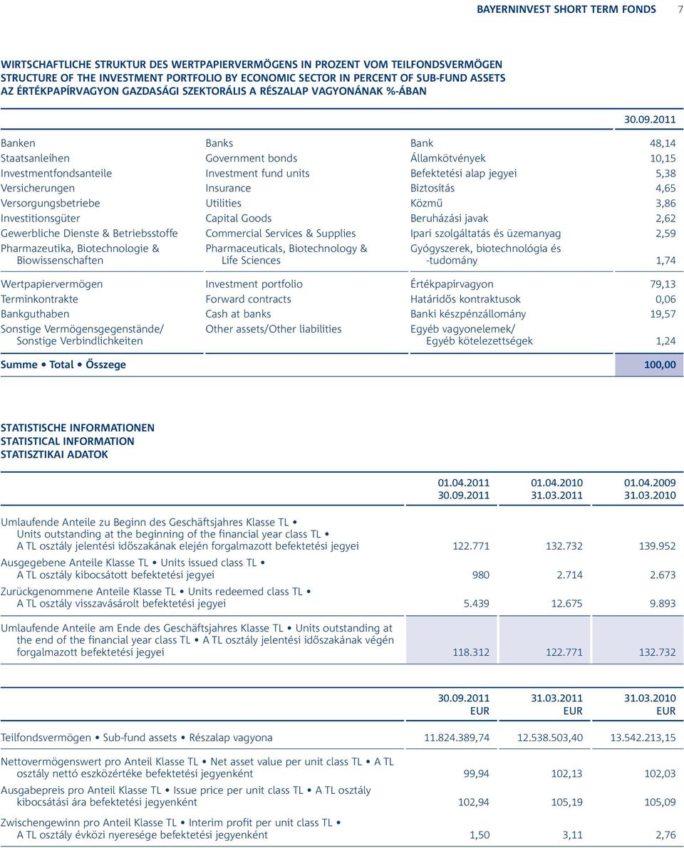 Befektetési alap jegyei 5,38 Versicherungen Insurance Biztosítás 4,65 Versorgungsbetriebe Utilities Közmű 3,86 Investitionsgüter Capital Goods Beruházási javak 2,62 Gewerbliche Dienste &