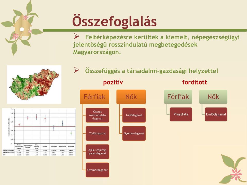 Összefüggés a társadalmi-gazdasági helyzettel pozitív fordított Férfiak Nők Férfiak