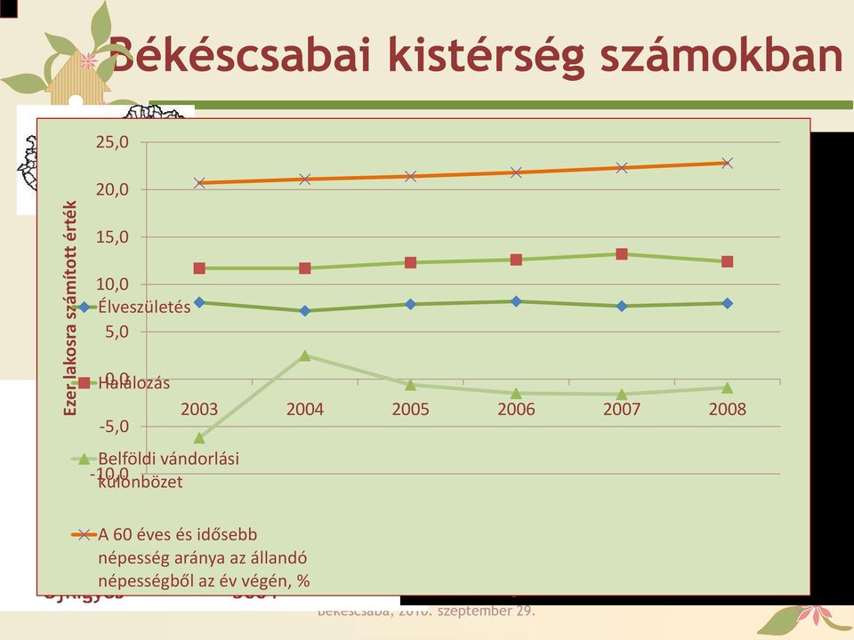 különbözet 2003 2004 2005 2006 2007 2008 A 60 éves és idősebb népesség