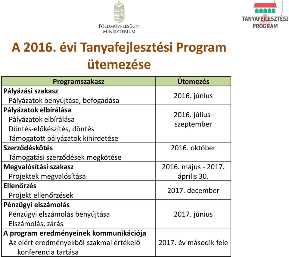 Döntés-előkészítés, döntés Támogatott pályázatok kihirdetése Szerződéskötés Támogatási szerződések megkötése Megvalósítási szakasz Projektek megvalósítása