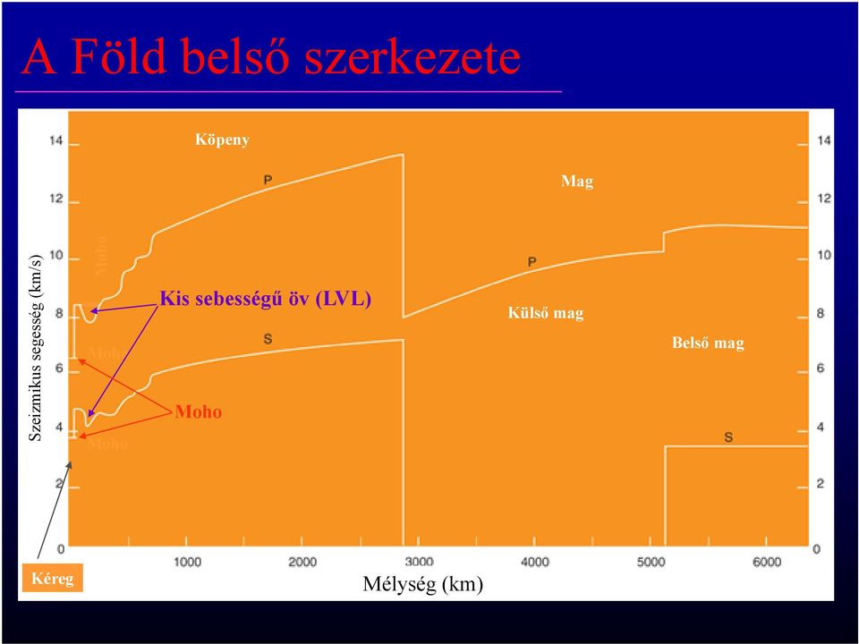 Moho Moho Kis sebességű öv (LVL)