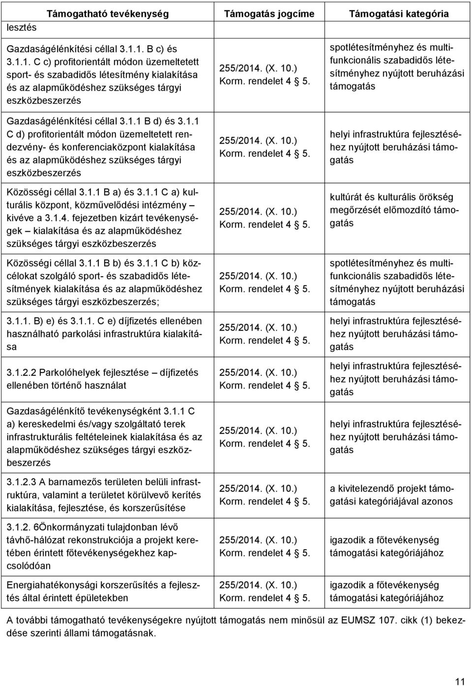 1.1 C d) profitorientált módon üzemeltetett rendezvény- és konferenciaközpont kialakítása és az alapműködéshez szükséges tárgyi eszközbeszerzés Közösségi céllal 3.1.1 B a) és 3.1.1 C a) kulturális központ, közművelődési intézmény kivéve a 3.