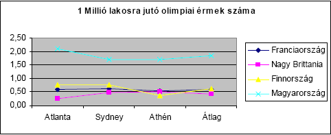 A sportágazat GDP-hez viszonyított aránya, Magyarországon csak 0,32% Közvetlen sportfinanszírozás aránya a költségvetésbıl, Magyarországon 0,25%-0,3 % közötti Egy fıre jutó közösségi