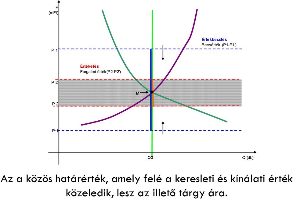 Q (db) Az a közös határérték, amely felé a