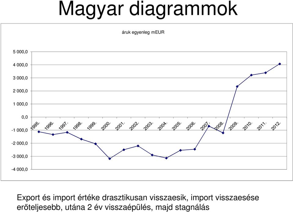 Export és import értéke drasztikusan visszaesik, import