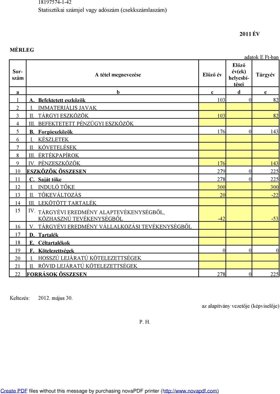 ÉRTÉKPAPÍROK 9 IV. PÉNZESZKÖZÖK 176 143 10 ESZKÖZÖK ÖSSZESEN 279 0 225 11 C. Saját tőke 278 0 225 12 I. INDULÓ TŐKE 300 300 13 II. TŐKEVÁLTOZÁS 20-22 14 III. LEKÖTÖTT TARTALÉK 15 IV.