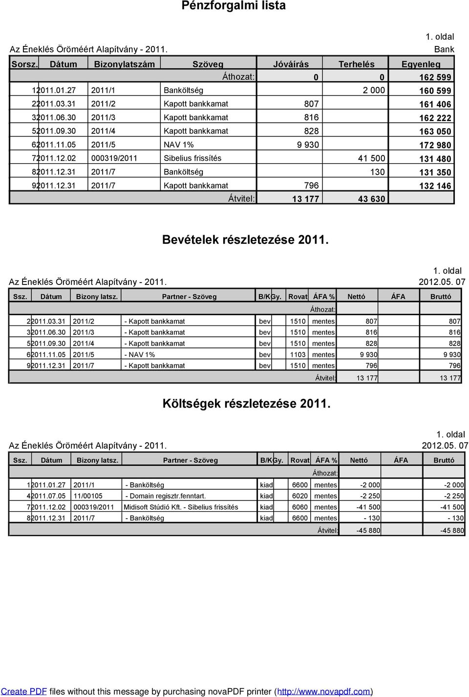 02 000319/2011 Sibelius frissítés 41 500 131 480 82011.12.31 2011/7 Banköltség 130 131 350 92011.12.31 2011/7 Kapott bankkamat 796 132 146 Átvitel: 13 177 43 630 Bevételek részletezése 2011. 1. oldal 2012.