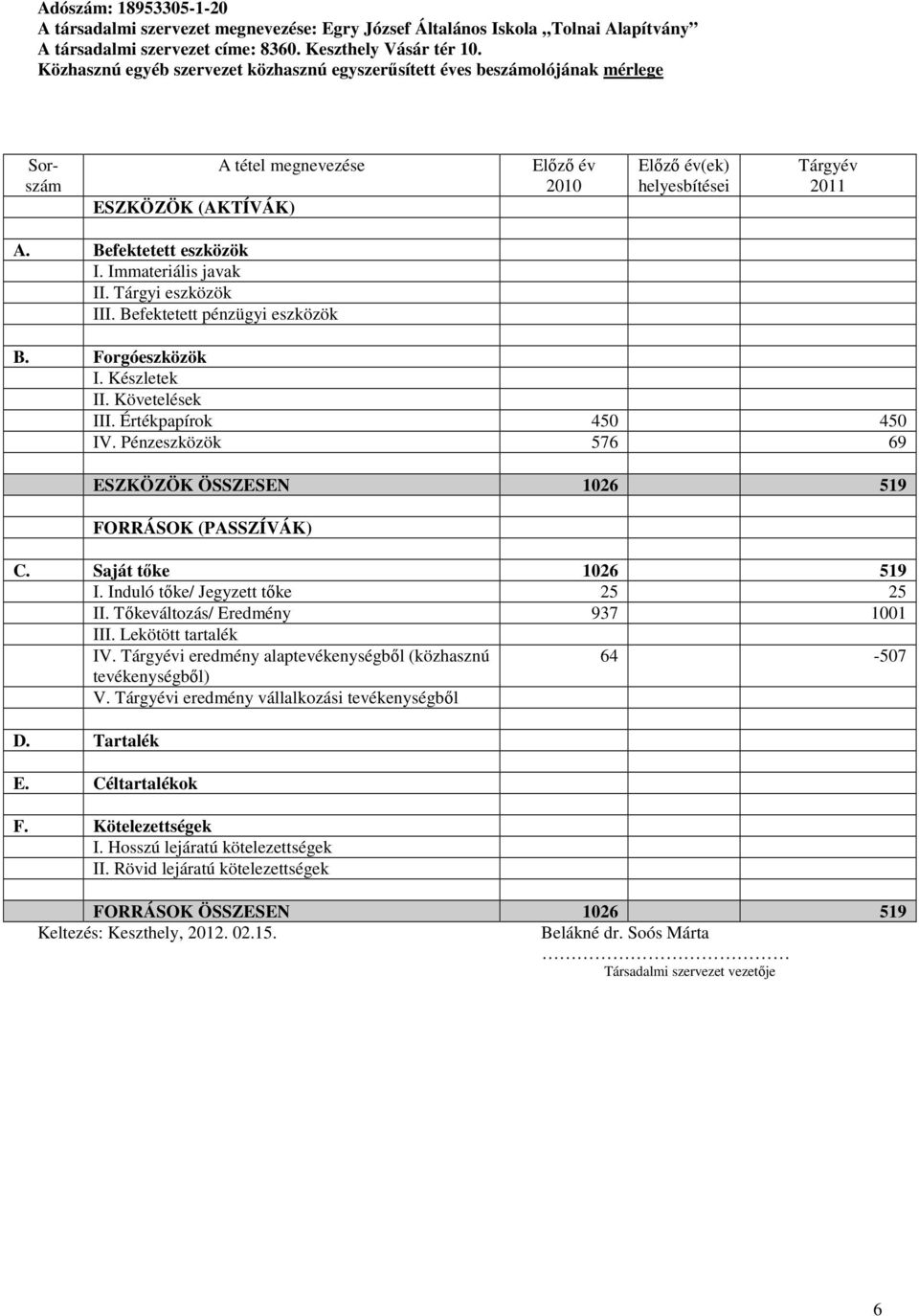 Befektetett eszközök I. Immateriális javak II. Tárgyi eszközök III. Befektetett pénzügyi eszközök B. Forgóeszközök I. Készletek II. Követelések III. Értékpapírok 450 450 IV.