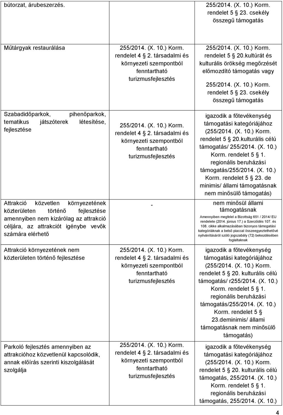 csekély összegű támogatás Szabadidőparkok, pihenőparkok, tematikus játszóterek létesítése, fejlesztése Attrakció közvetlen környezetének közterületen történő fejlesztése amennyiben nem kizárólag az
