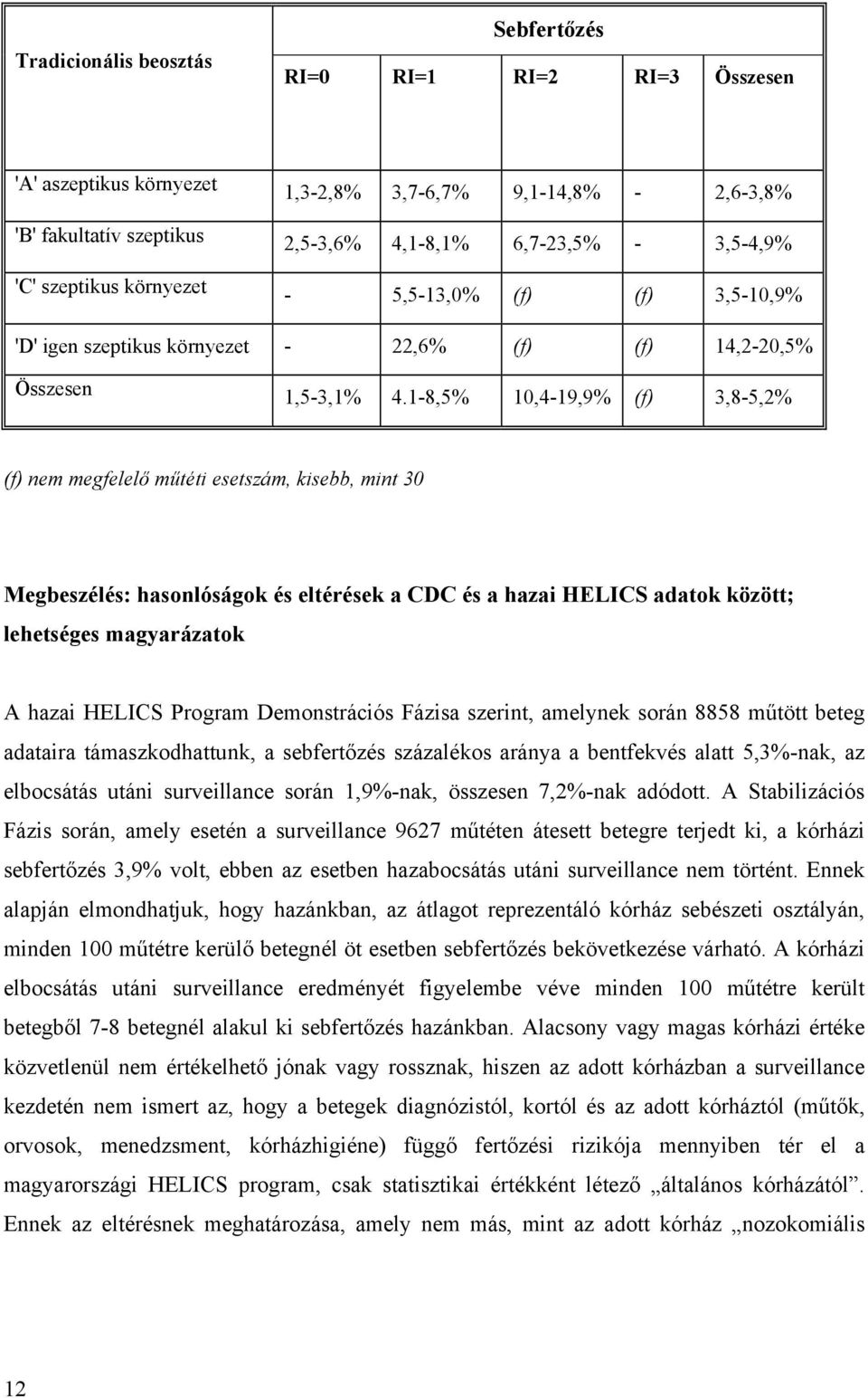 1-8,5% 10,4-19,9% (f) 3,8-5,2% (f) nem megfelelő műtéti esetszám, kisebb, mint 30 Megbeszélés: hasonlóságok és eltérések a CDC és a hazai HELICS adatok között; lehetséges magyarázatok A hazai HELICS